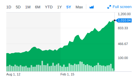 Amazon stock last 5 years