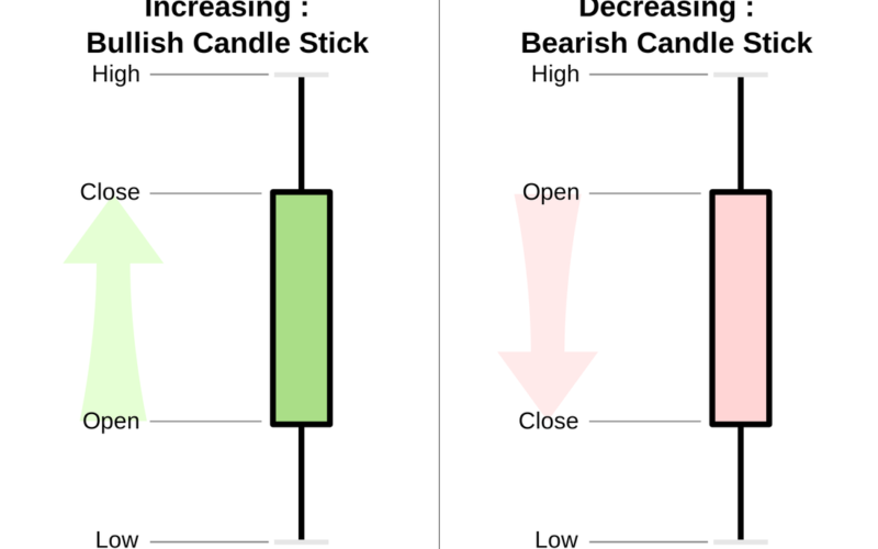 japanese candlestick charting